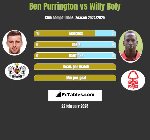 Ben Purrington vs Willy Boly h2h player stats