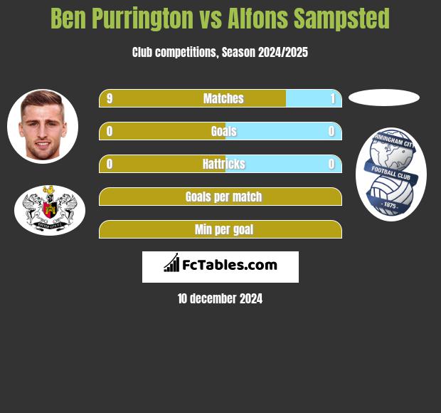 Ben Purrington vs Alfons Sampsted h2h player stats