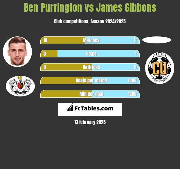 Ben Purrington vs James Gibbons h2h player stats