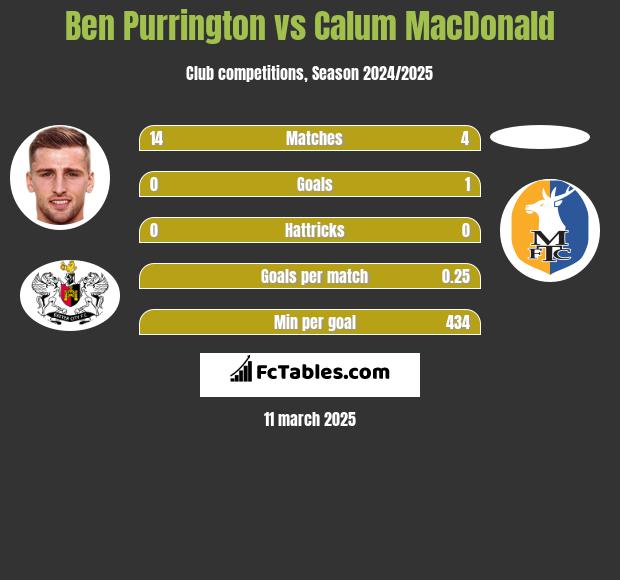 Ben Purrington vs Calum MacDonald h2h player stats