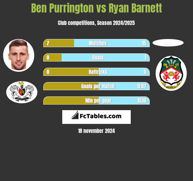 Ben Purrington vs Ryan Barnett h2h player stats