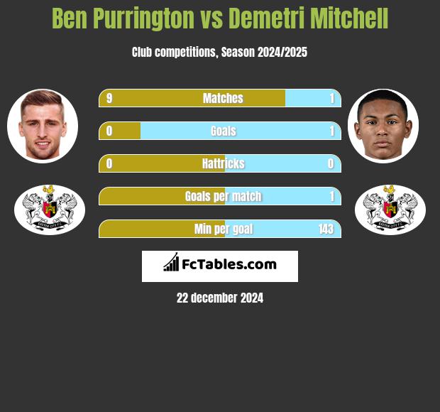 Ben Purrington vs Demetri Mitchell h2h player stats