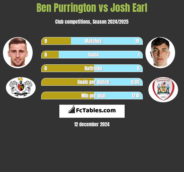 Ben Purrington vs Josh Earl h2h player stats