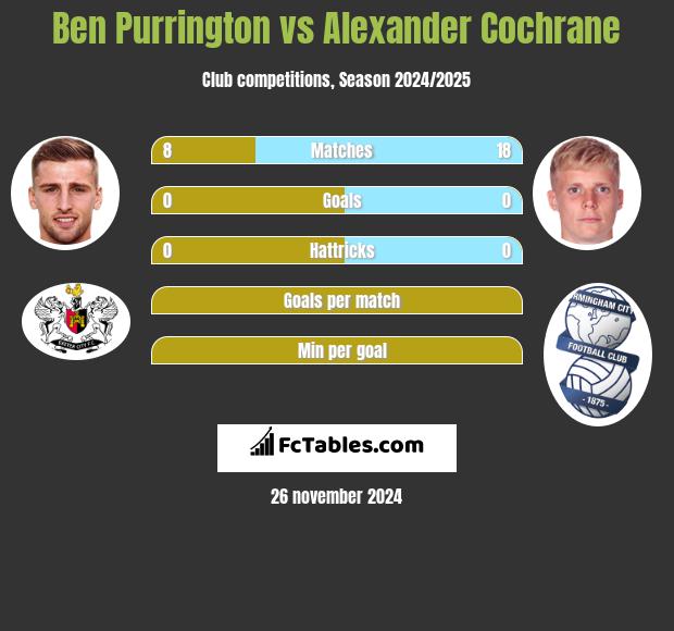 Ben Purrington vs Alexander Cochrane h2h player stats