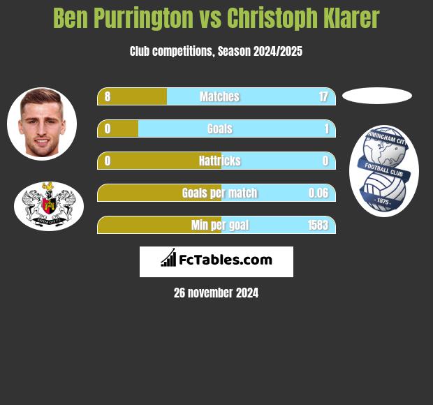 Ben Purrington vs Christoph Klarer h2h player stats