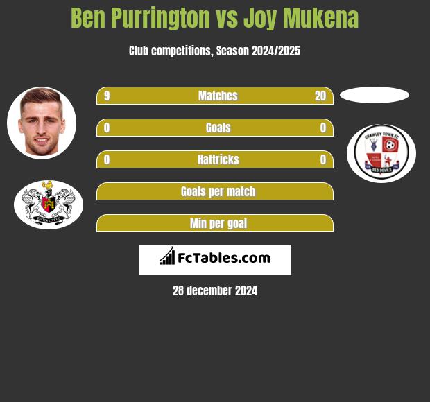 Ben Purrington vs Joy Mukena h2h player stats