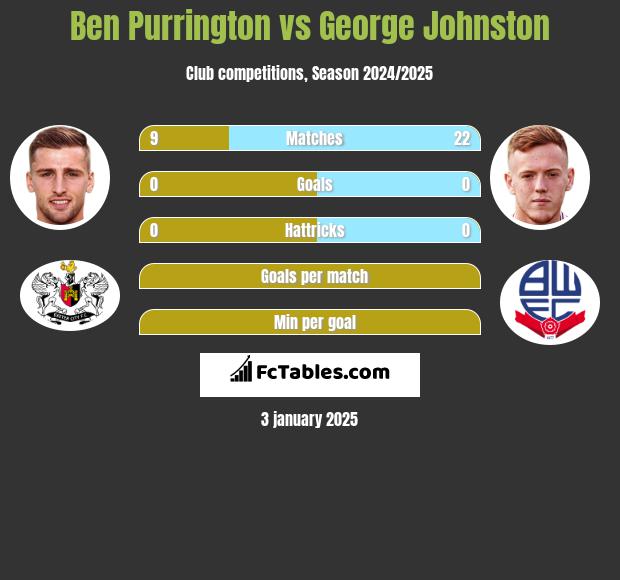 Ben Purrington vs George Johnston h2h player stats