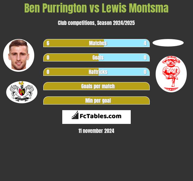 Ben Purrington vs Lewis Montsma h2h player stats