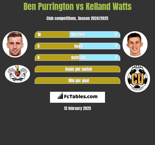 Ben Purrington vs Kelland Watts h2h player stats