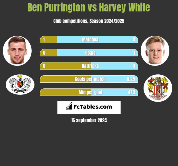 Ben Purrington vs Harvey White h2h player stats