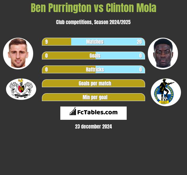 Ben Purrington vs Clinton Mola h2h player stats