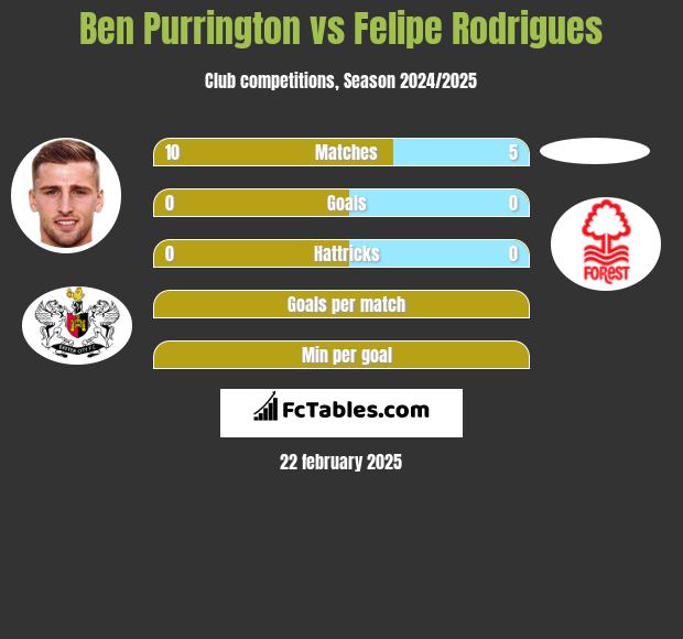 Ben Purrington vs Felipe Rodrigues h2h player stats