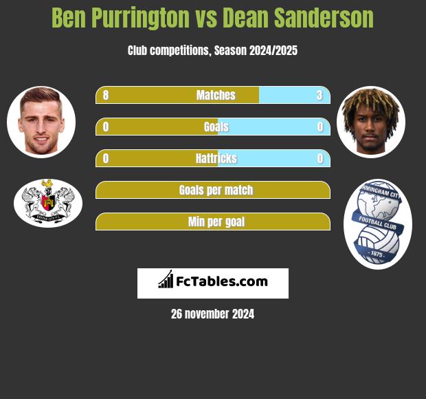 Ben Purrington vs Dean Sanderson h2h player stats