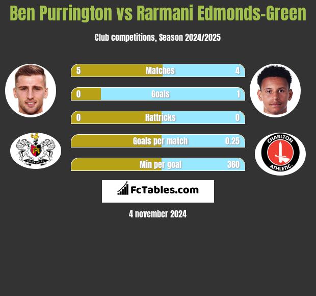 Ben Purrington vs Rarmani Edmonds-Green h2h player stats