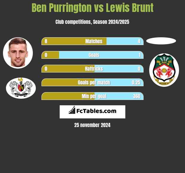 Ben Purrington vs Lewis Brunt h2h player stats