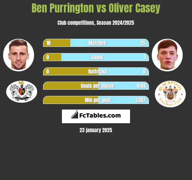 Ben Purrington vs Oliver Casey h2h player stats