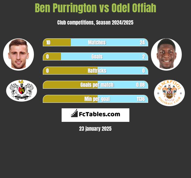 Ben Purrington vs Odel Offiah h2h player stats