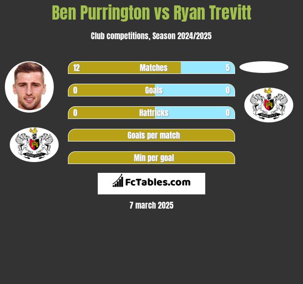 Ben Purrington vs Ryan Trevitt h2h player stats