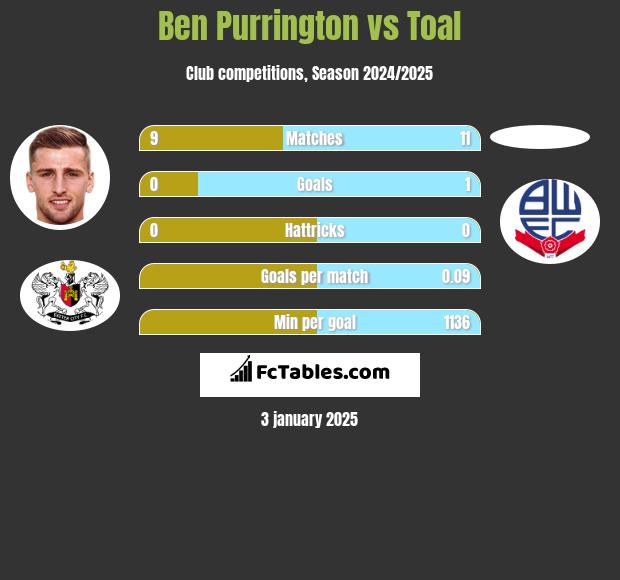 Ben Purrington vs Toal h2h player stats