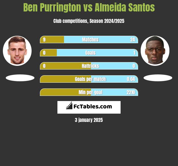 Ben Purrington vs Almeida Santos h2h player stats