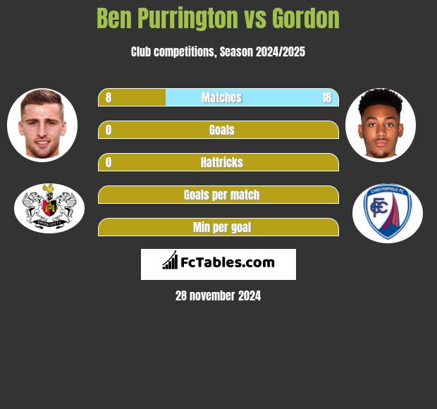 Ben Purrington vs Gordon h2h player stats