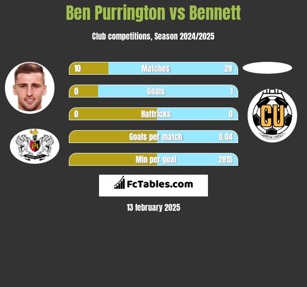 Ben Purrington vs Bennett h2h player stats