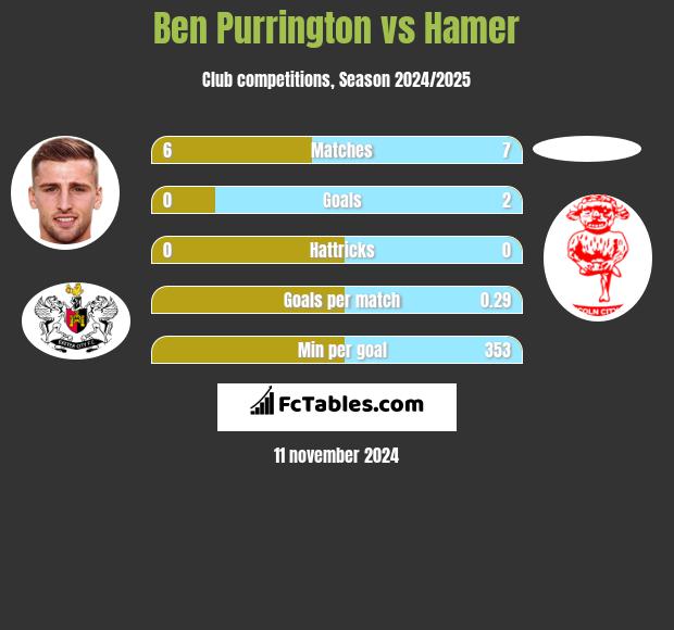 Ben Purrington vs Hamer h2h player stats