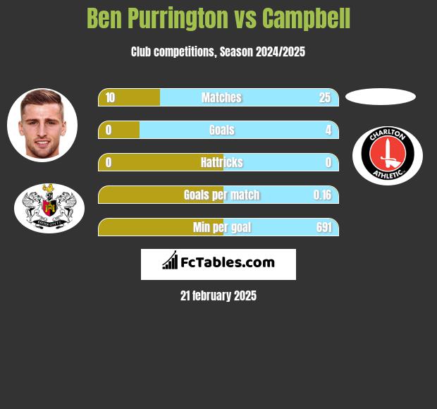 Ben Purrington vs Campbell h2h player stats