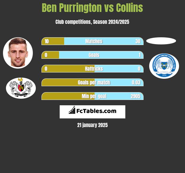 Ben Purrington vs Collins h2h player stats