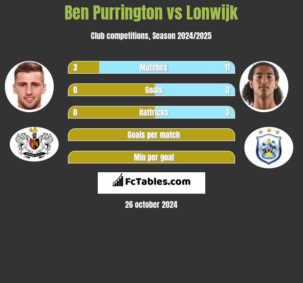 Ben Purrington vs Lonwijk h2h player stats