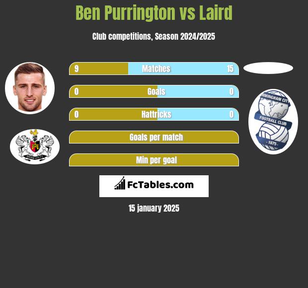 Ben Purrington vs Laird h2h player stats