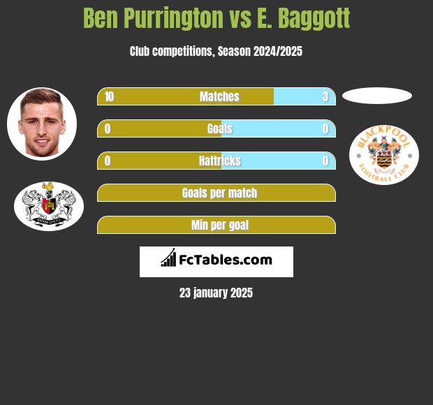 Ben Purrington vs E. Baggott h2h player stats