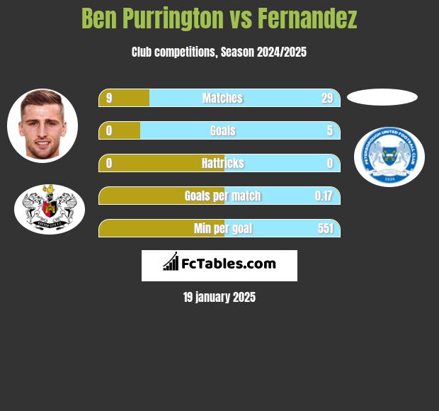 Ben Purrington vs Fernandez h2h player stats