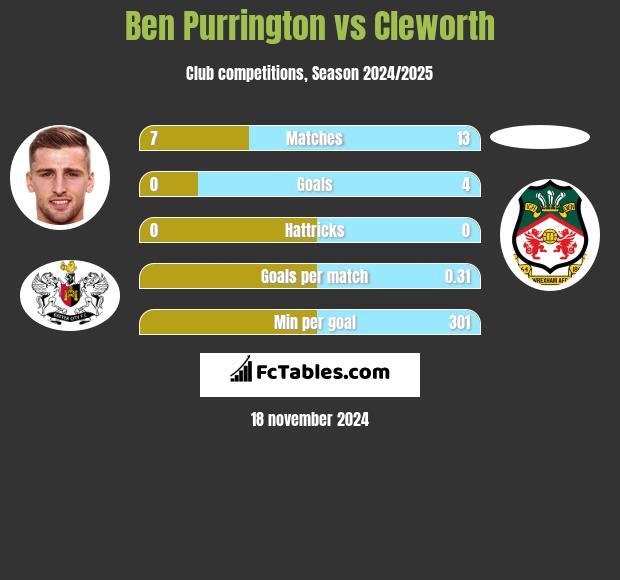 Ben Purrington vs Cleworth h2h player stats