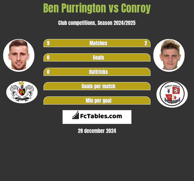 Ben Purrington vs Conroy h2h player stats