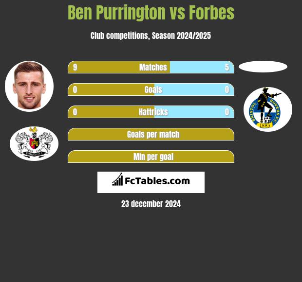 Ben Purrington vs Forbes h2h player stats