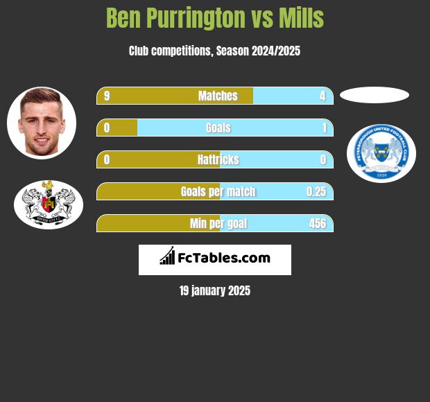 Ben Purrington vs Mills h2h player stats