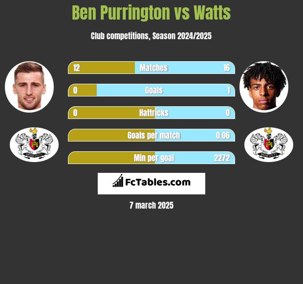 Ben Purrington vs Watts h2h player stats