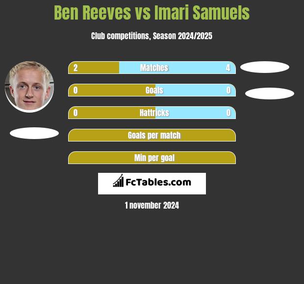 Ben Reeves vs Imari Samuels h2h player stats