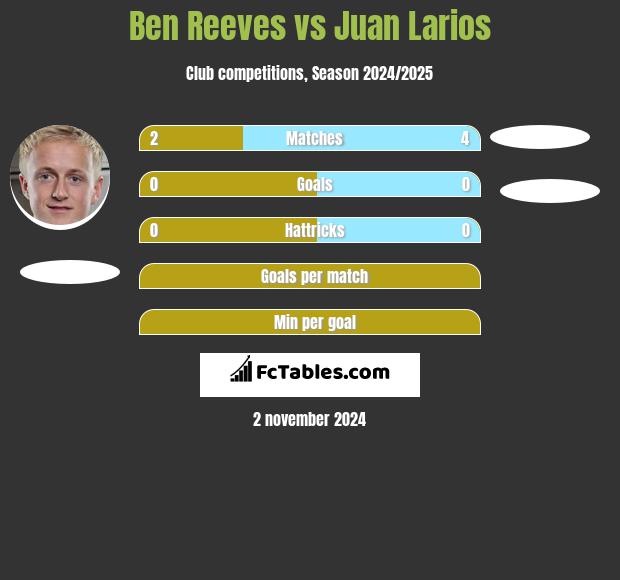 Ben Reeves vs Juan Larios h2h player stats