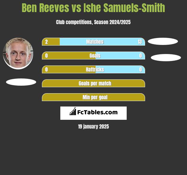 Ben Reeves vs Ishe Samuels-Smith h2h player stats