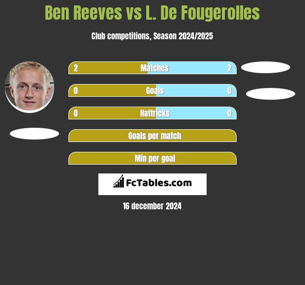 Ben Reeves vs L. De Fougerolles h2h player stats