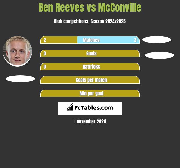 Ben Reeves vs McConville h2h player stats