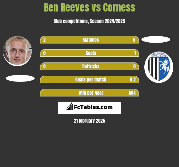 Ben Reeves vs Corness h2h player stats