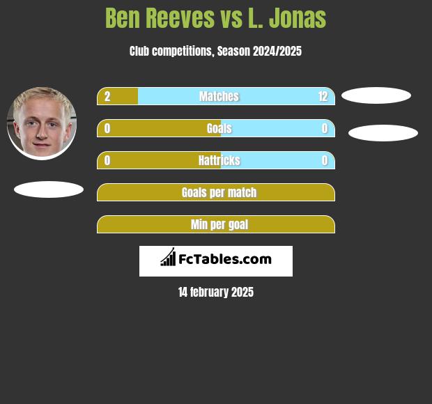 Ben Reeves vs L. Jonas h2h player stats