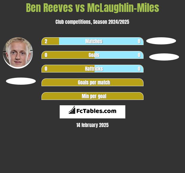 Ben Reeves vs McLaughlin-Miles h2h player stats