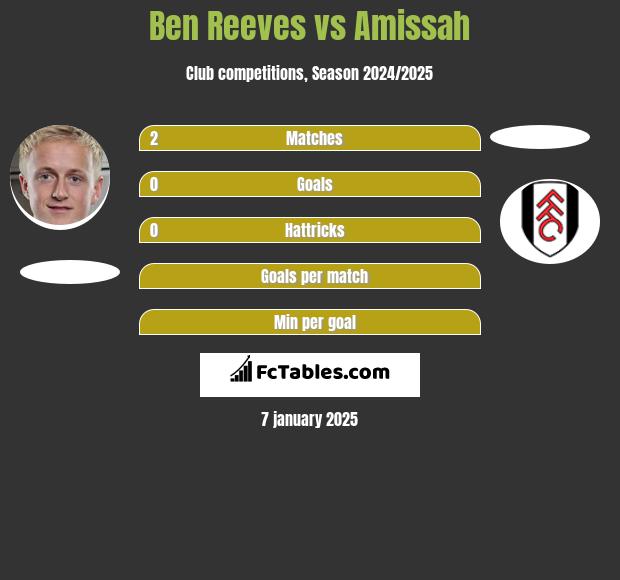 Ben Reeves vs Amissah h2h player stats