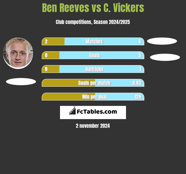 Ben Reeves vs C. Vickers h2h player stats