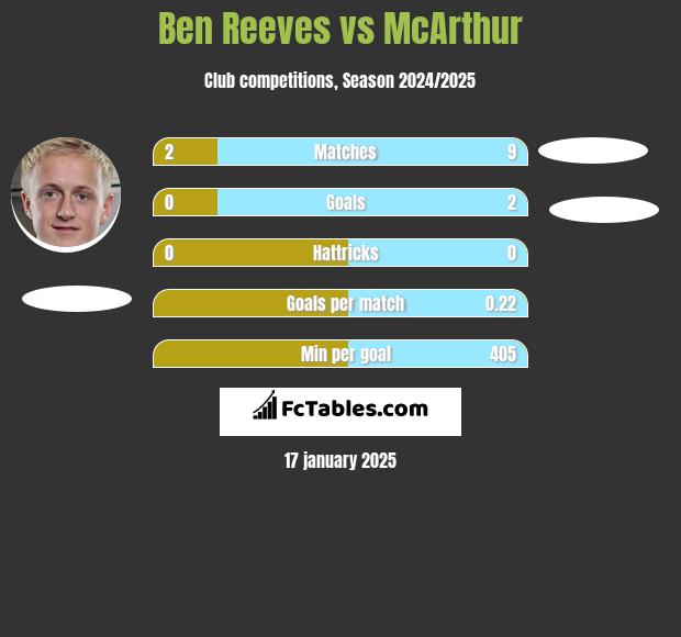 Ben Reeves vs McArthur h2h player stats