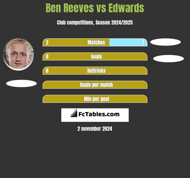 Ben Reeves vs Edwards h2h player stats